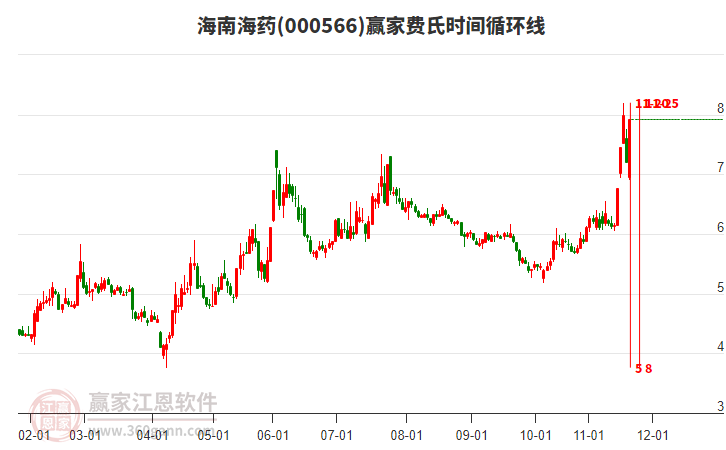 000566海南海藥贏家費(fèi)氏時間循環(huán)線工具