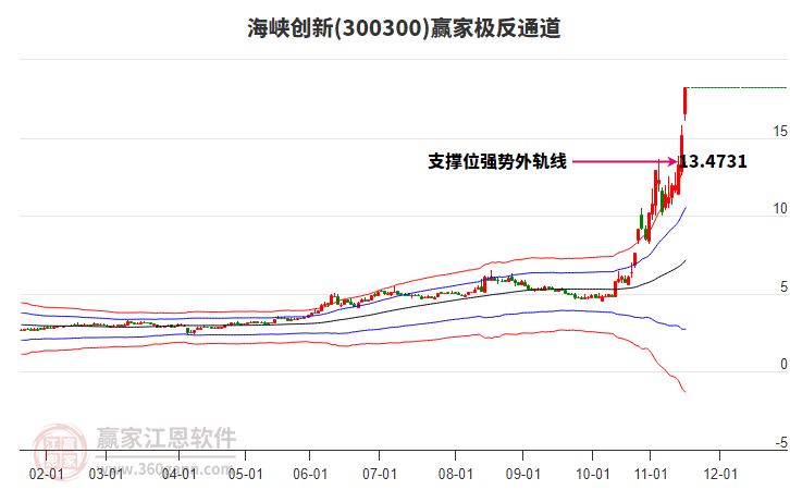 300300海峽創(chuàng)新贏家極反通道工具
