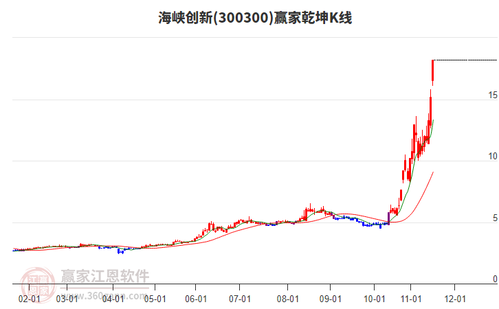 300300海峽創(chuàng)新贏家乾坤K線工具