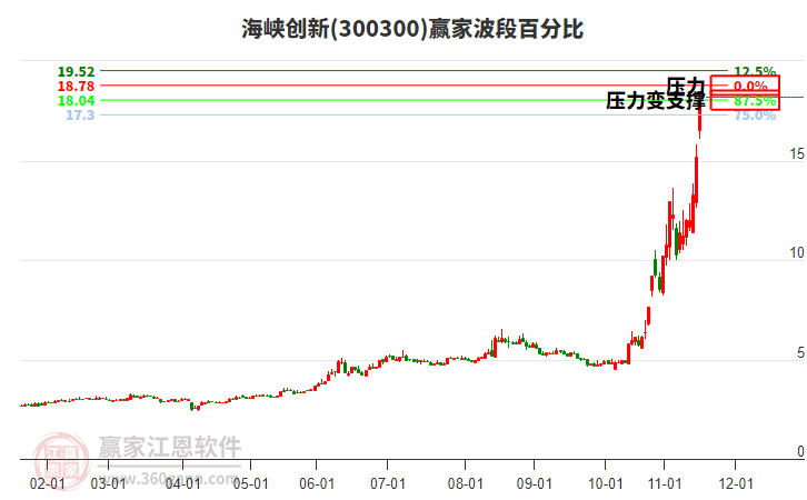 300300海峽創(chuàng)新贏家波段百分比工具