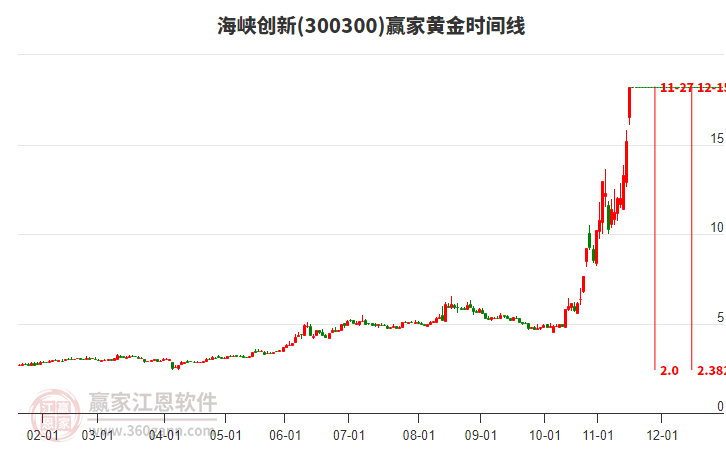 300300海峽創(chuàng)新贏家黃金時(shí)間周期線工具