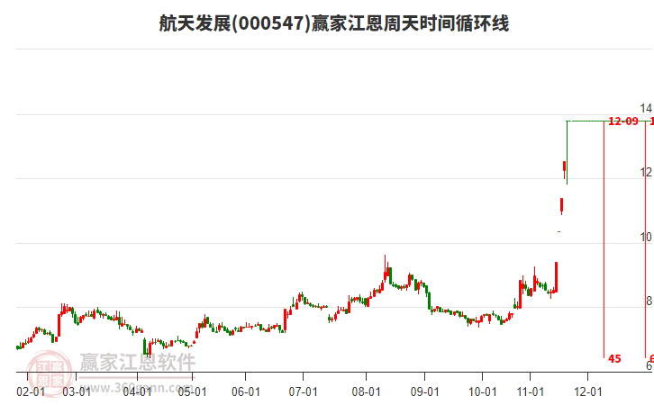 000547航天发展赢家江恩周天时间循环线工具 000547航天发展赢家江恩周天时间循环线工具