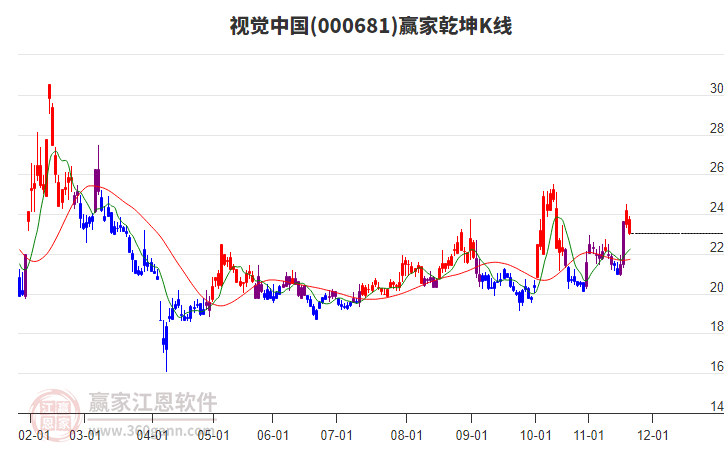 000681視覺中國贏家乾坤K線工具