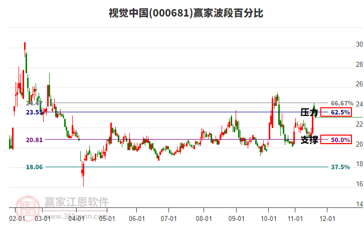 000681視覺中國贏家波段百分比工具