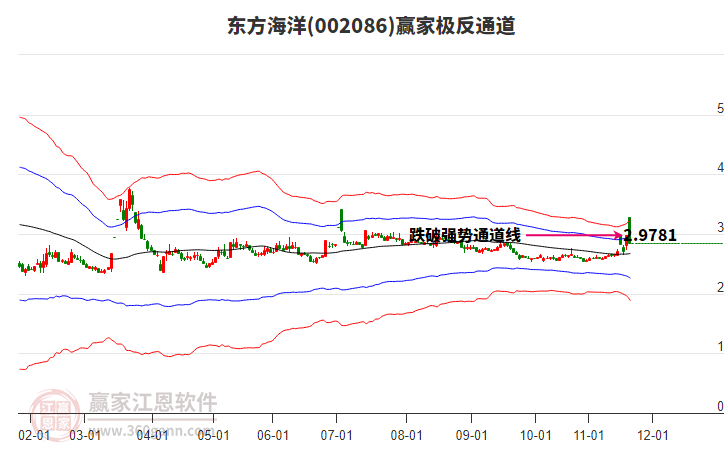 002086東方海洋贏家極反通道工具