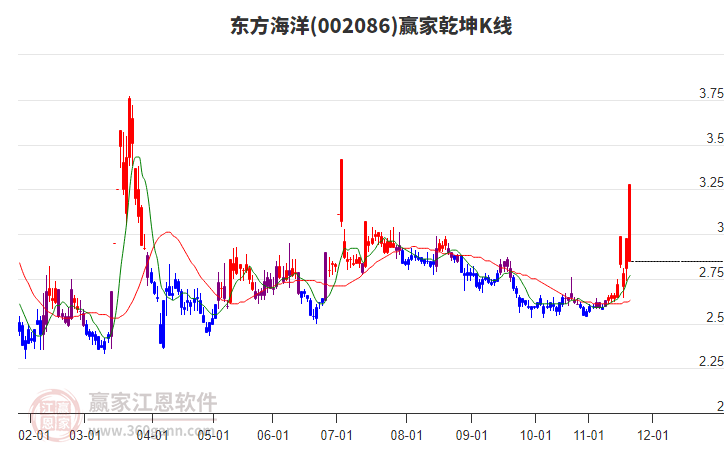 002086東方海洋贏家乾坤K線工具