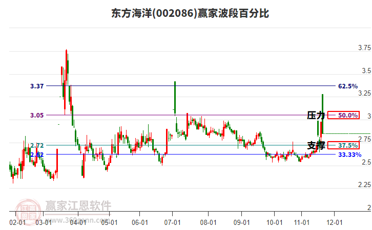 002086東方海洋贏家波段百分比工具