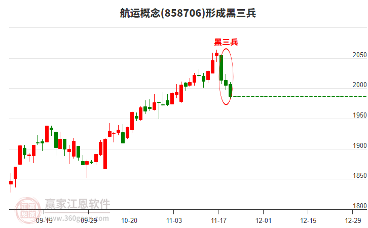 航運(yùn)概念形成航運(yùn)概念形成黑三兵形態(tài) 航運(yùn)概念形成航運(yùn)概念形成黑三兵形態(tài)
