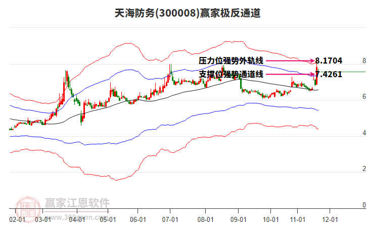 300008天海防務(wù)贏家極反通道工具 300008天海防務(wù)贏家極反通道工具