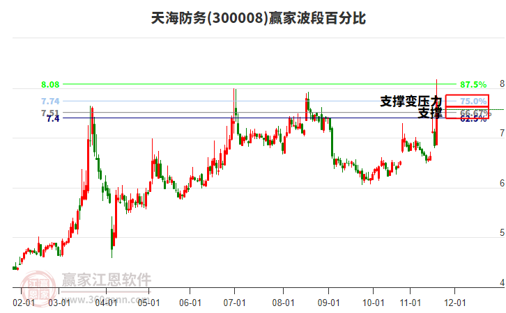 300008天海防務(wù)贏家波段百分比工具 300008天海防務(wù)贏家波段百分比工具