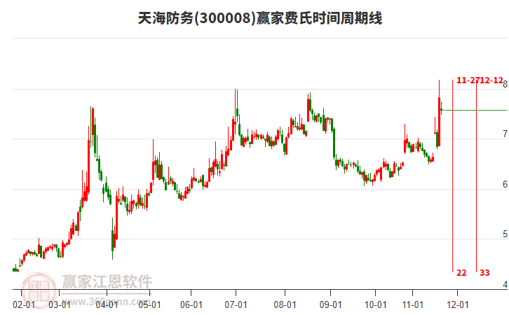 300008天海防務(wù)贏家費(fèi)氏時(shí)間周期線工具 300008天海防務(wù)贏家費(fèi)氏時(shí)間周期線工具