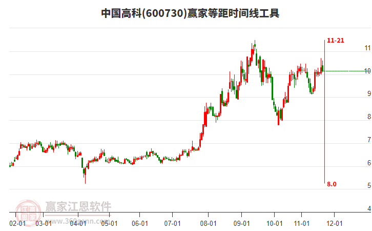 600730中國高科贏家等距時間周期線工具
