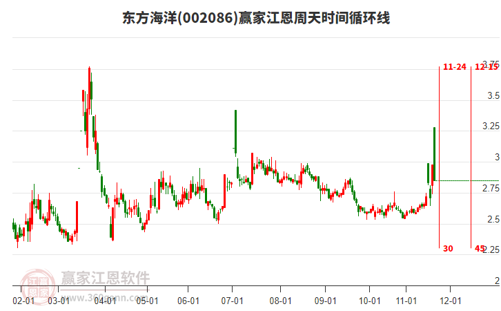 002086東方海洋贏家江恩周天時(shí)間循環(huán)線工具