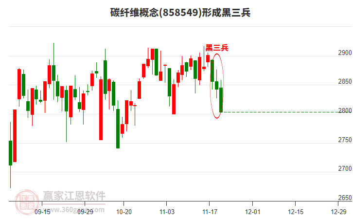 碳纖維概念形成碳纖維概念形成黑三兵形態(tài)