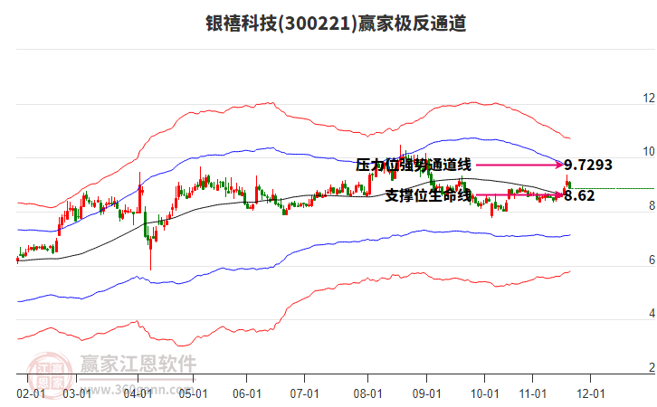 300221銀禧科技贏家極反通道工具