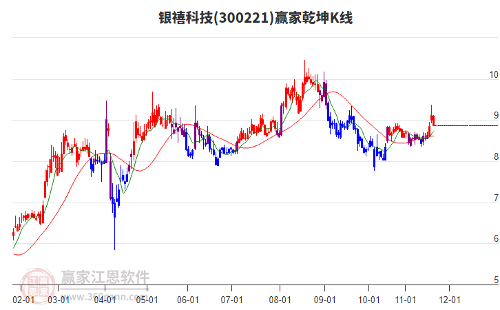 300221銀禧科技贏家乾坤K線工具