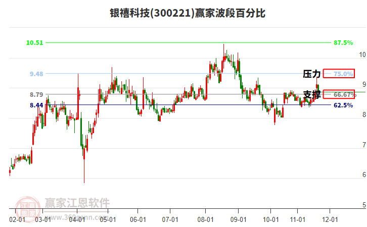 300221銀禧科技贏家波段百分比工具