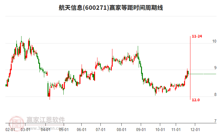 600271航天信息贏家等距時間周期線工具 600271航天信息贏家等距時間周期線工具