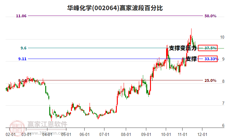 002064華峰化學(xué)贏家波段百分比工具
