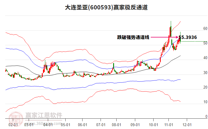 600593大連圣亞贏家極反通道工具
