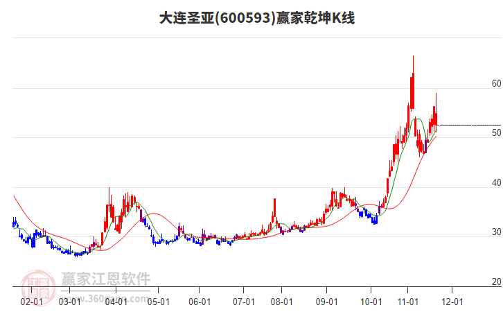600593大連圣亞贏家乾坤K線工具