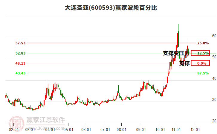 600593大連圣亞贏家波段百分比工具