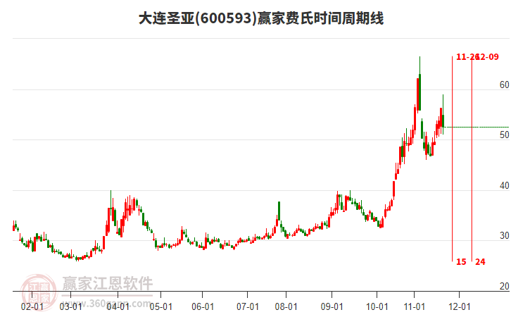 600593大連圣亞贏家費(fèi)氏時(shí)間周期線工具