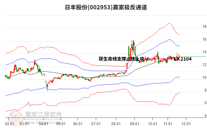 002953日丰股份赢家极反通道工具