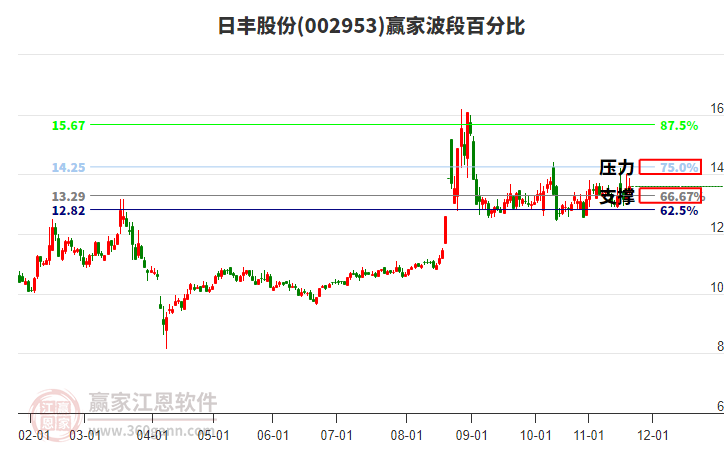 002953日丰股份赢家波段百分比工具