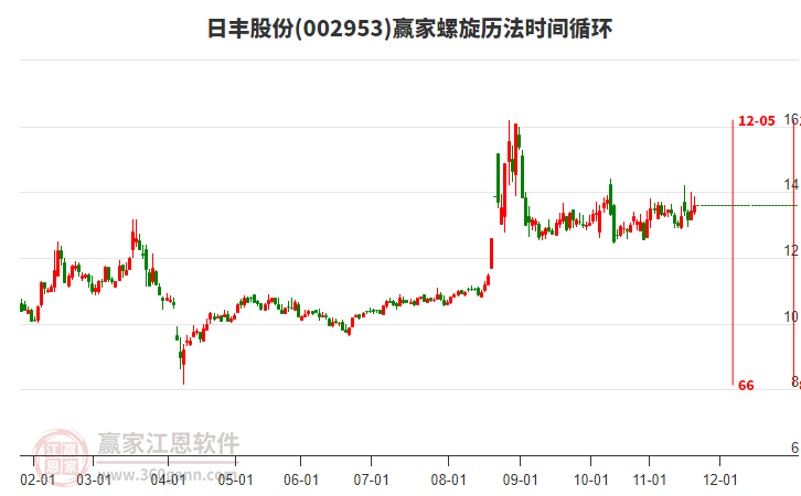 002953日丰股份赢家螺旋历法时间循环工具