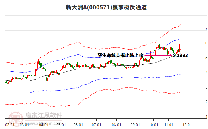 000571新大洲A贏家極反通道工具