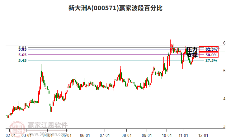 000571新大洲A贏家波段百分比工具