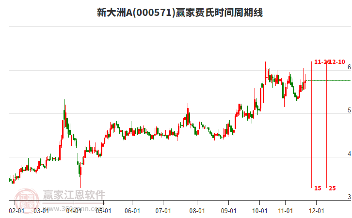 000571新大洲A贏家費氏時間周期線工具
