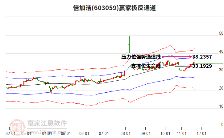 603059倍加洁赢家极反通道工具