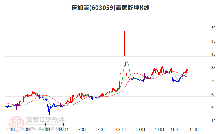 603059倍加洁赢家乾坤K线工具