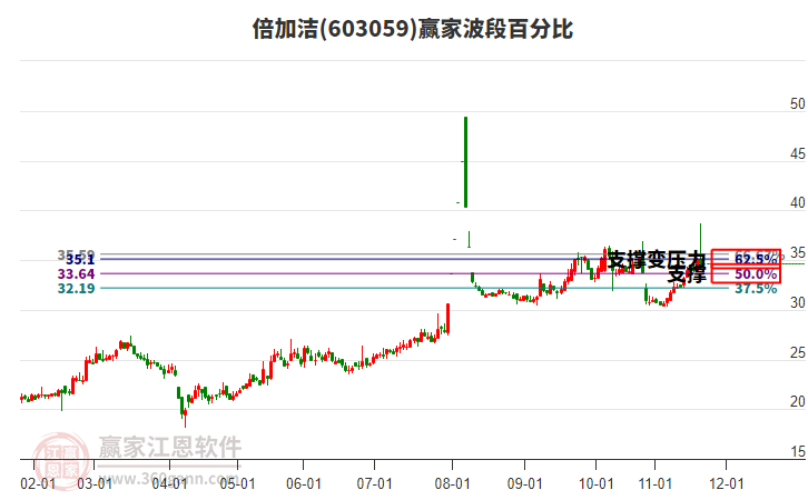 603059倍加洁赢家波段百分比工具