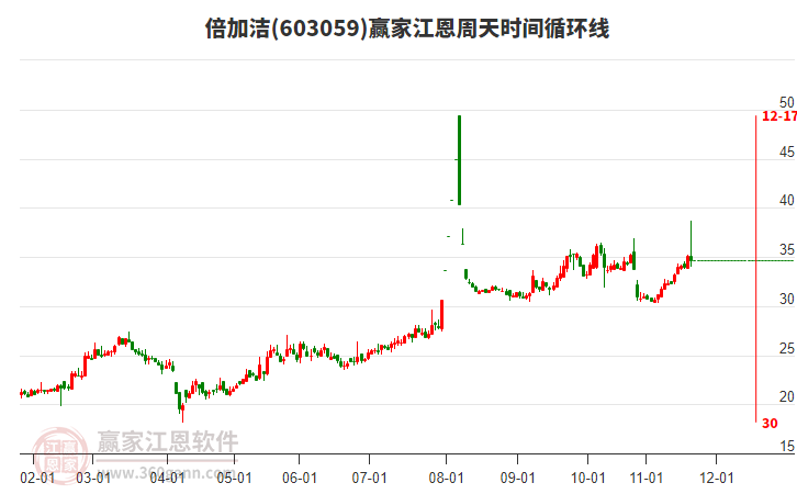 603059倍加洁赢家江恩周天时间循环线工具