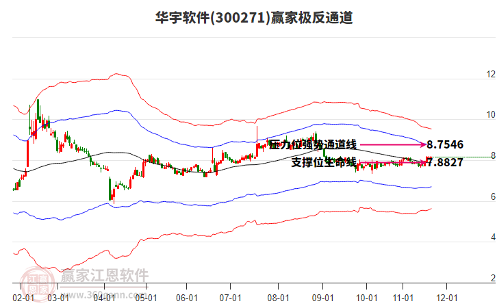 300271華宇軟件贏家極反通道工具