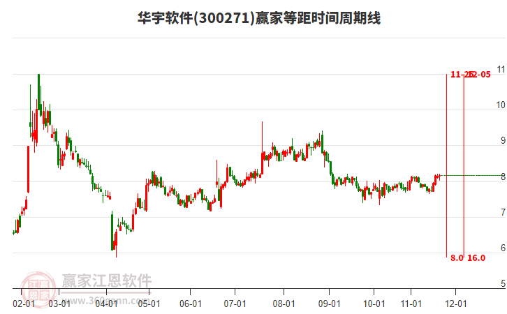 300271華宇軟件贏家等距時間周期線工具