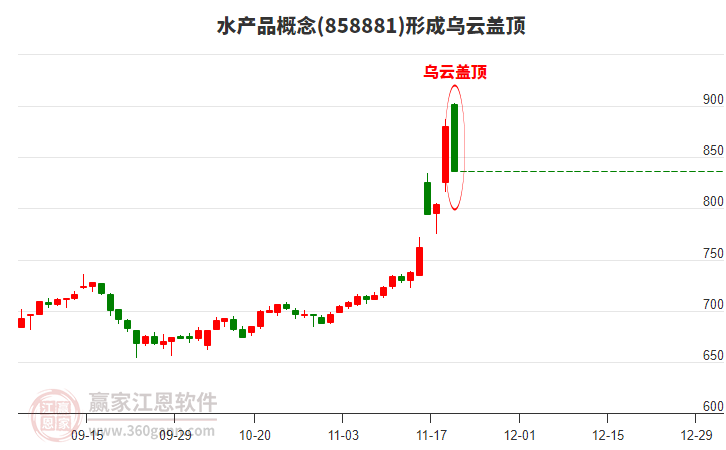 水產(chǎn)品概念形成水產(chǎn)品概念形成烏云蓋頂形態(tài)