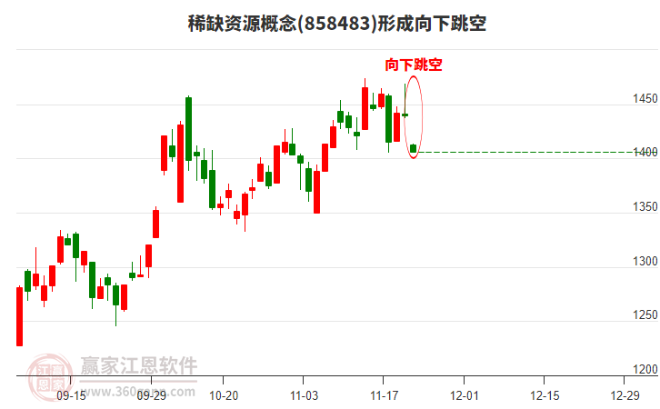 稀缺資源概念形成稀缺資源概念形成向下跳空形態(tài)