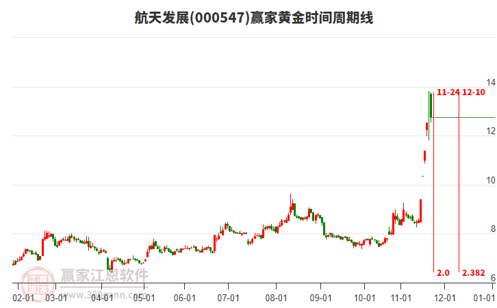 航天發(fā)展黃金時間周期線工具
