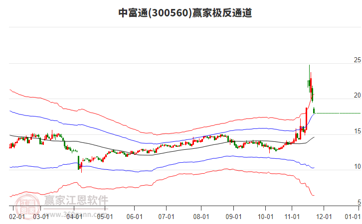 300560中富通贏家極反通道工具 300560中富通贏家極反通道工具