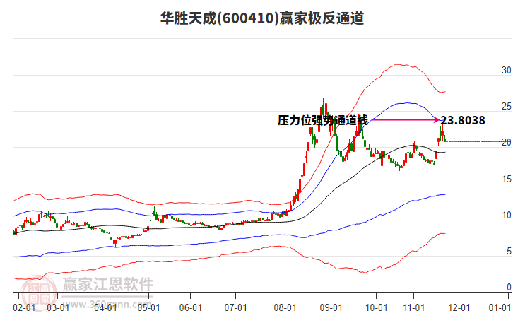600410華勝天成贏家極反通道工具