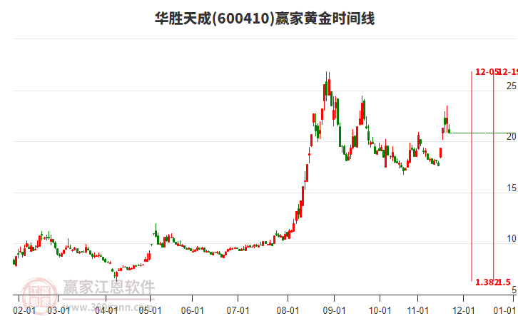 華勝天成黃金時間周期線工具