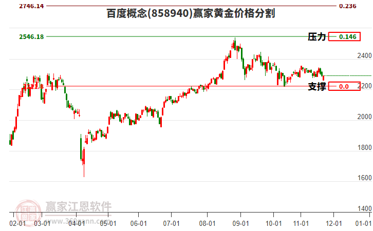 百度概念板塊黃金價格分割工具