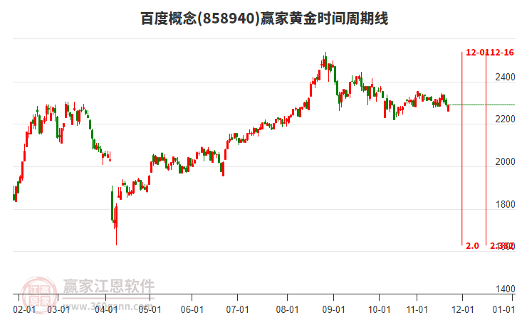 百度概念板塊黃金時間周期線工具
