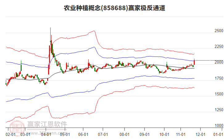 858688農業(yè)種植贏家極反通道工具