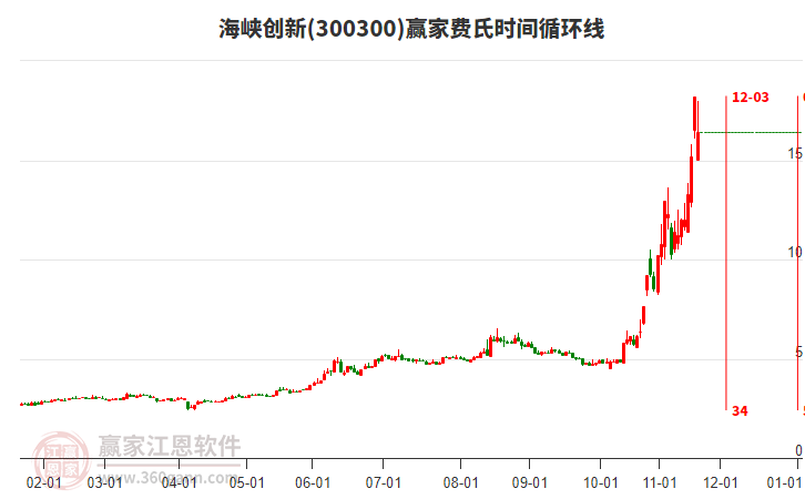 海峽創(chuàng)新費(fèi)氏時(shí)間循環(huán)線(xiàn)工具