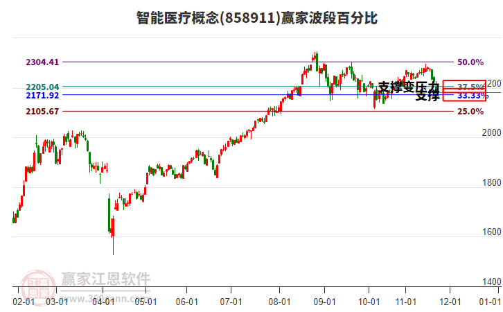 智能醫(yī)療概念板塊波段百分比工具